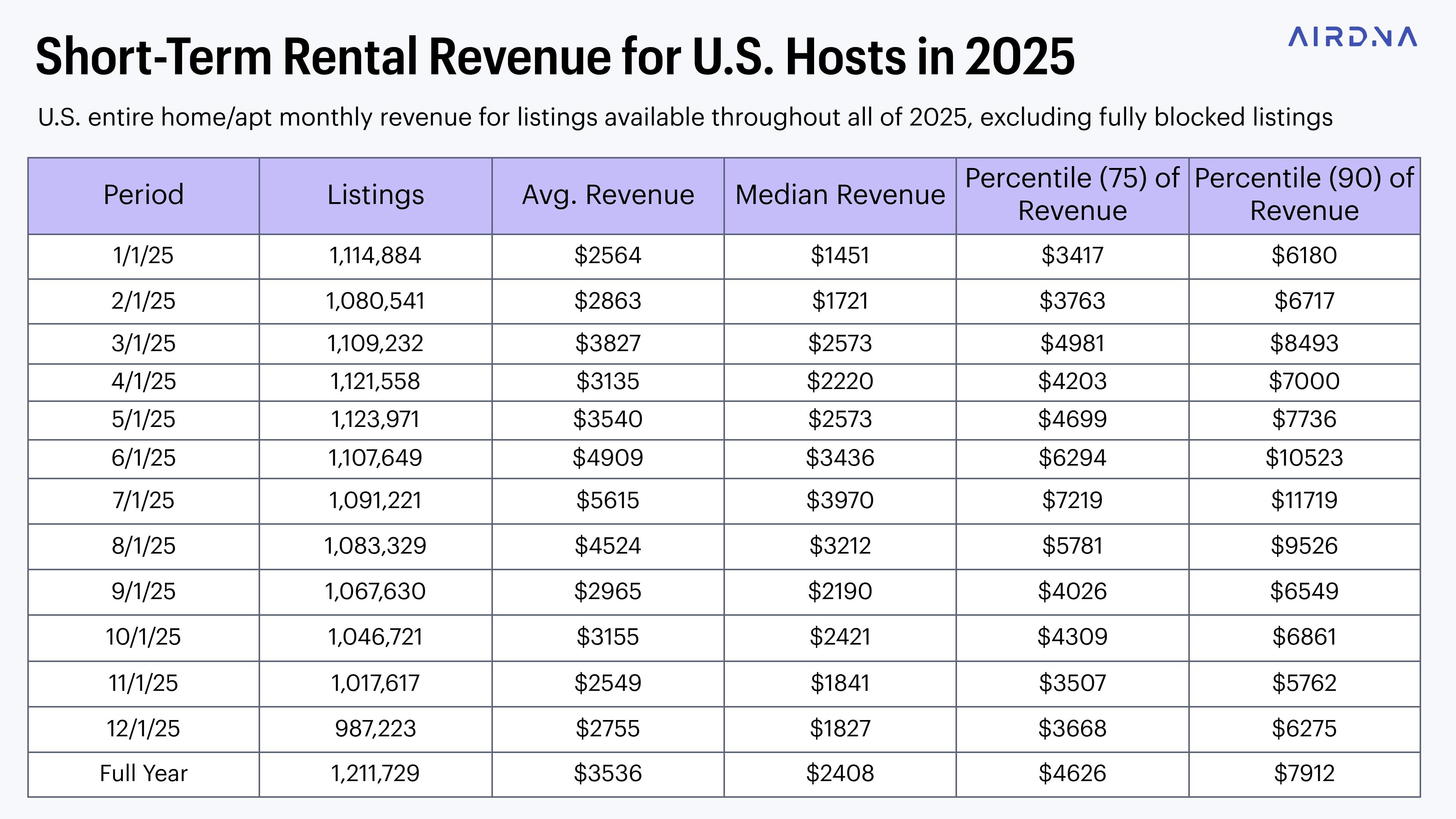 Real 2025 Airbnb Host Income Data — How Much Can You Make on Airbnb? A Realistic Look at Host ...