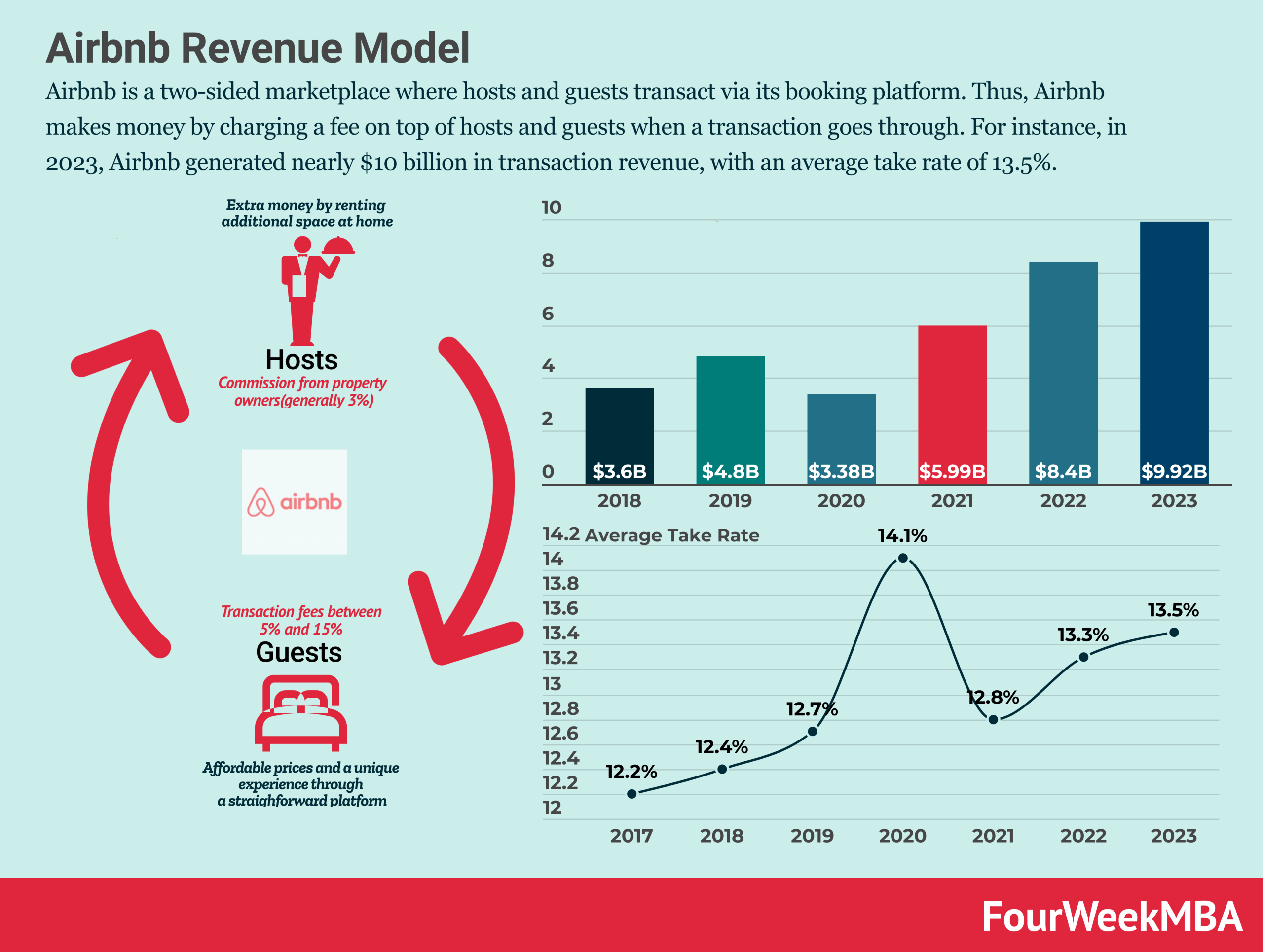 The Reality of Airbnb Income — Airbnb Revenue Model - FourWeekMBA