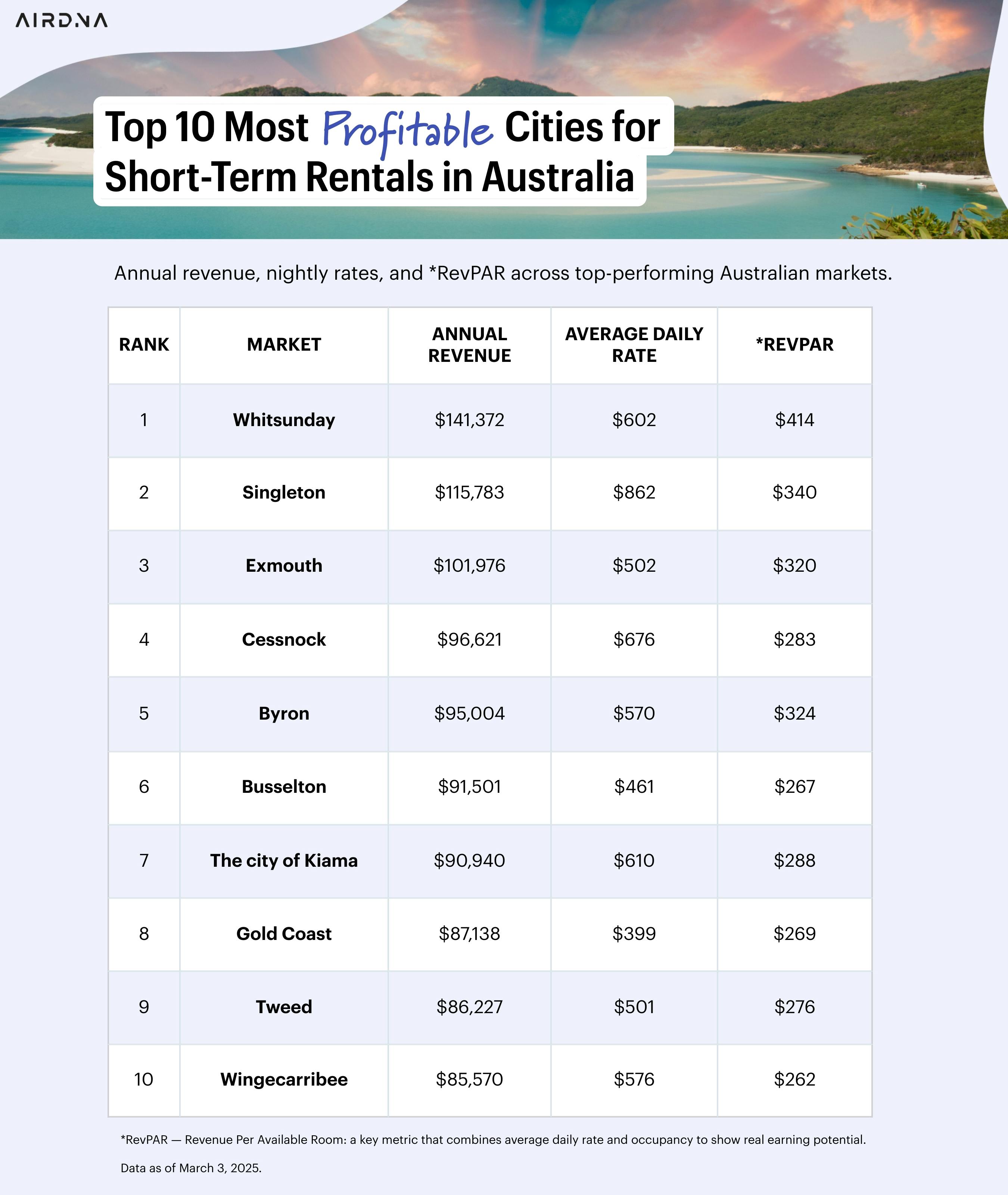 Australian Coastal Airbnb Market Data — Most Profitable Cities for Airbnb in Australia in 2025