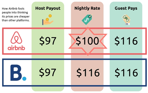 You Have More Pricing Power Than You Think — Burden of service fees shifting further to hosts? - Airbnb ...