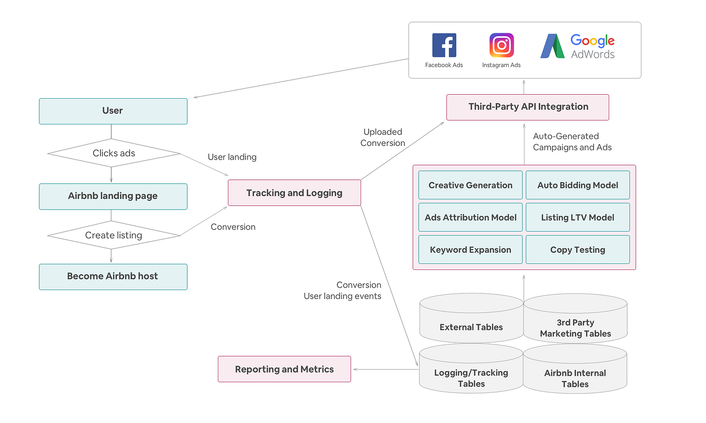 Conversion Equation Framework — Overview — Growing Our Host Community with Online Marketing | by Tao ...