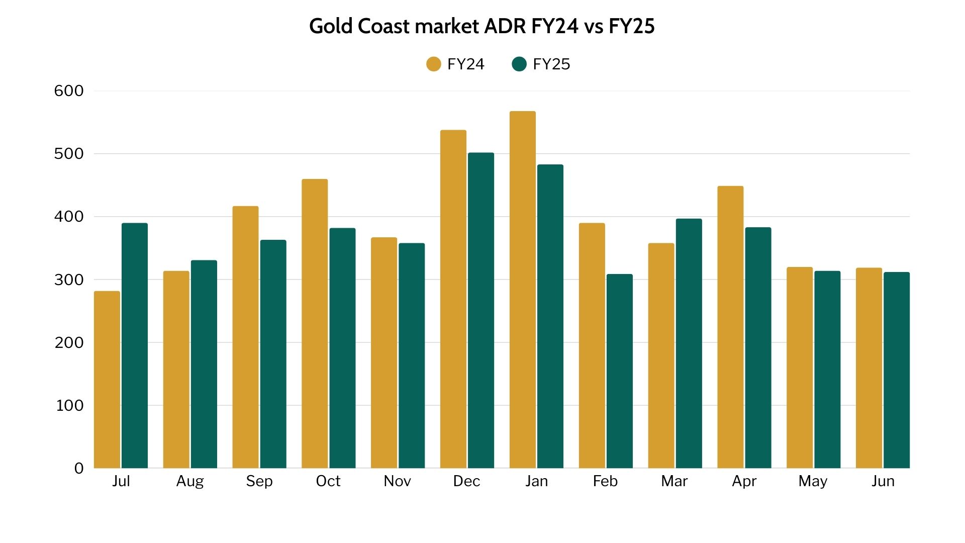 Gold Coast Market Snapshot — The Gold Coast rental market in 2026: key stats for STRs ...