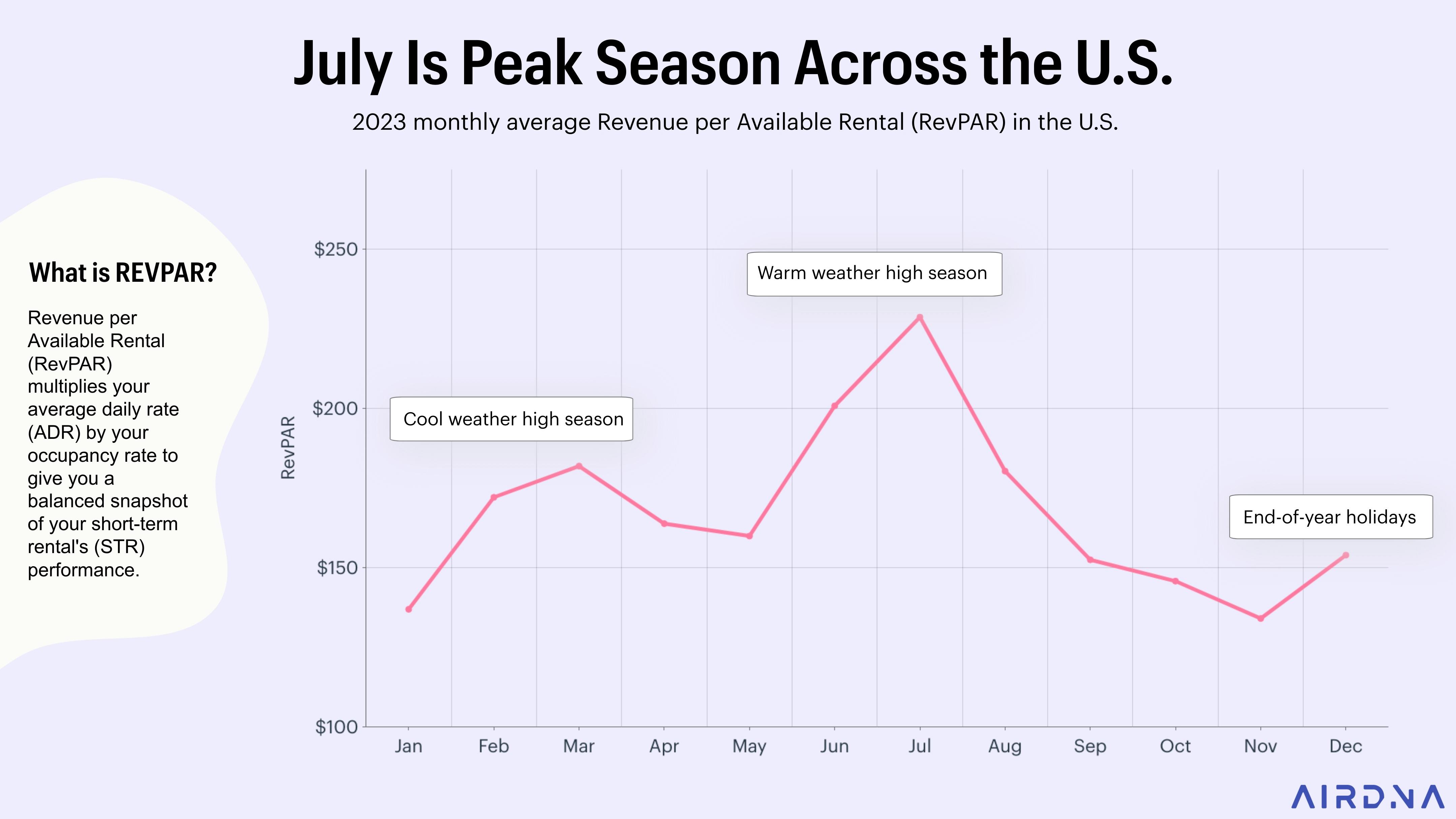 What peak season really is — Airbnb Seasonality and How to Maximize Profits Year-Round