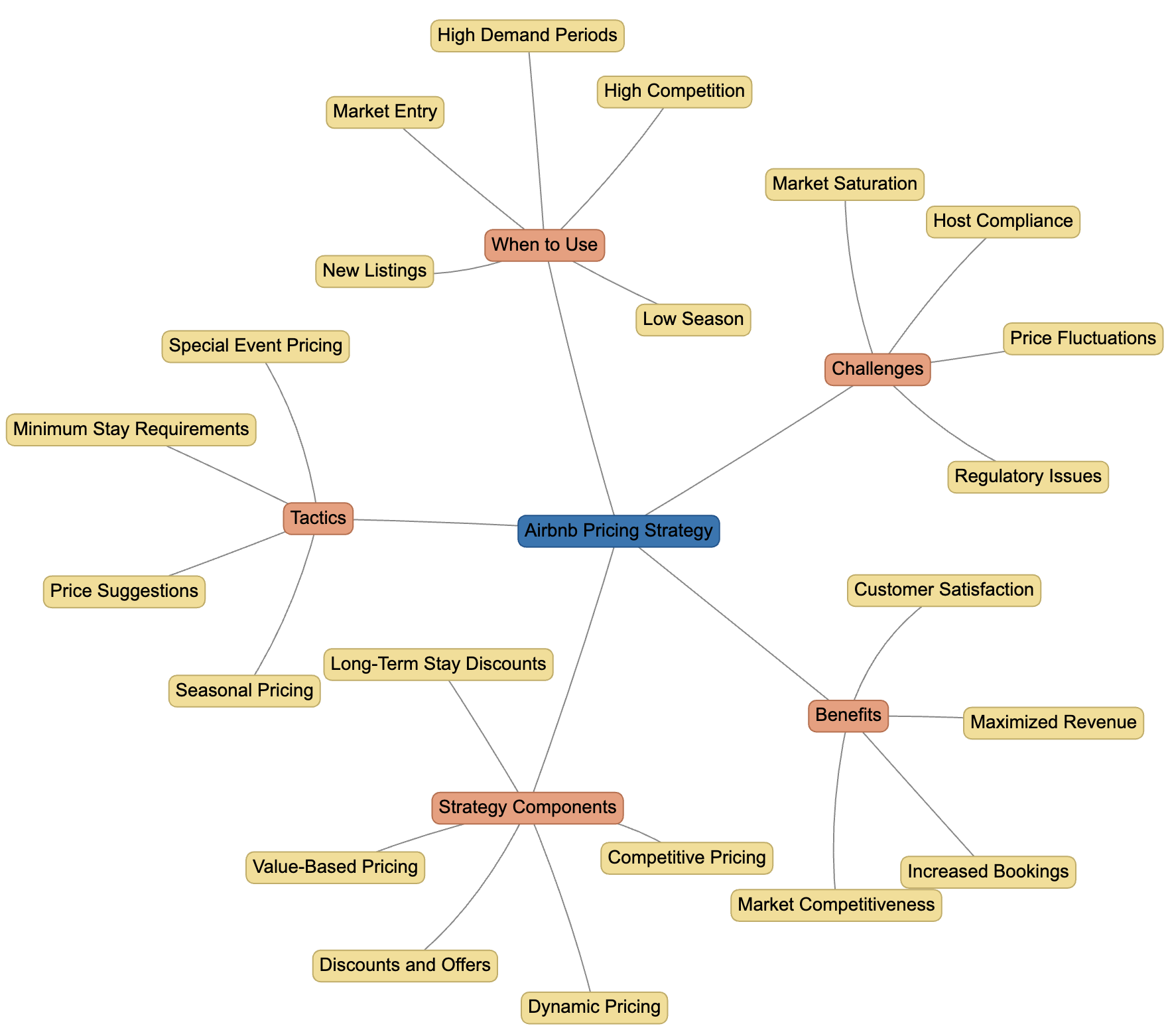 Pricing Zones Framework — Overview — Airbnb Pricing Strategy - FourWeekMBA