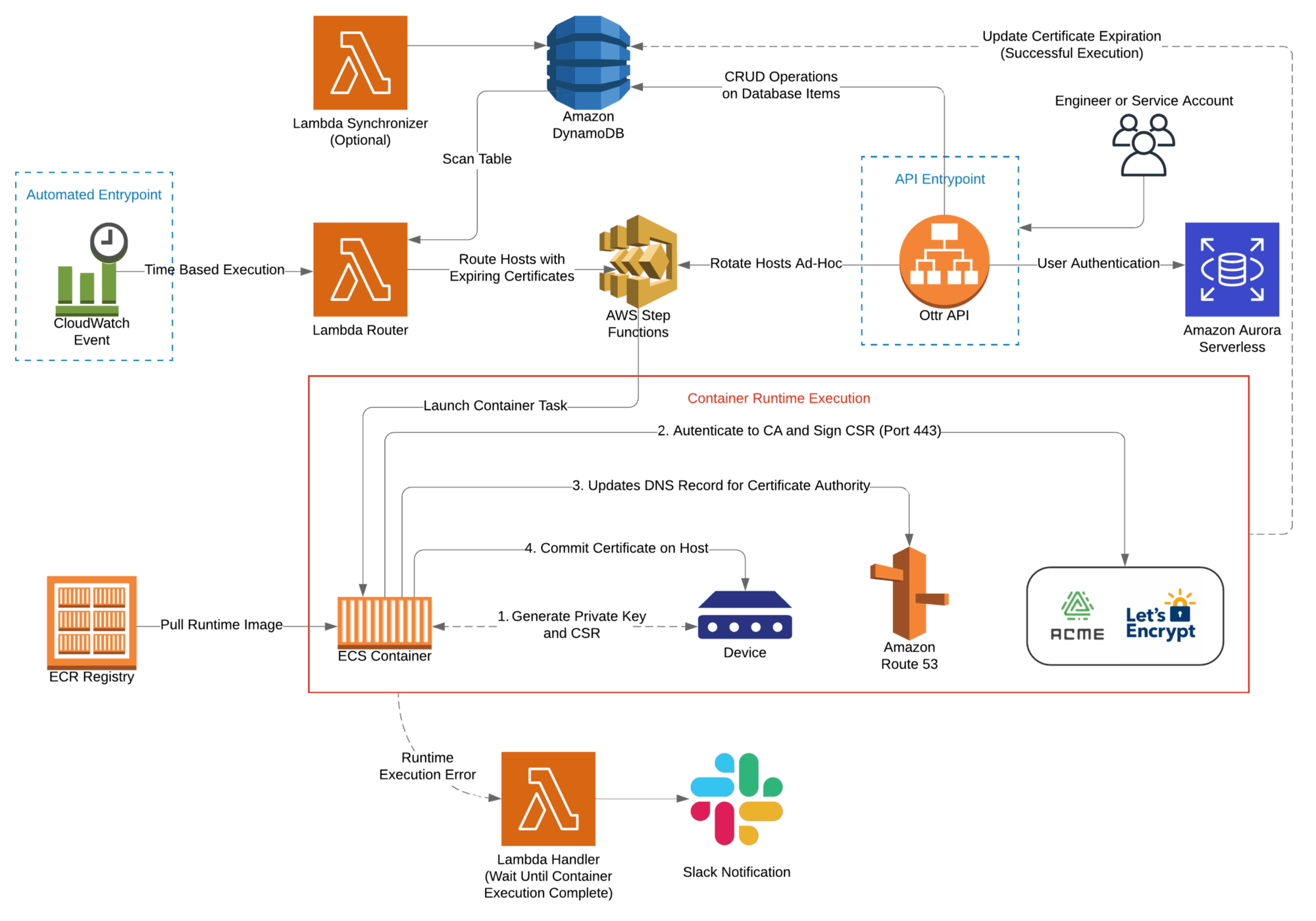 Ramp-Up Phase — Framework Overview — Airbnb Open Sources Ottr: a Serverless Public Key ...