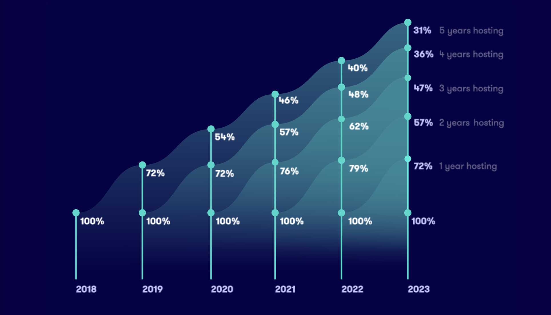 What Is the Ramp-Up Phase? — 2023 OTA trends across channels: Airbnb, TripAdvisor & Vrbo