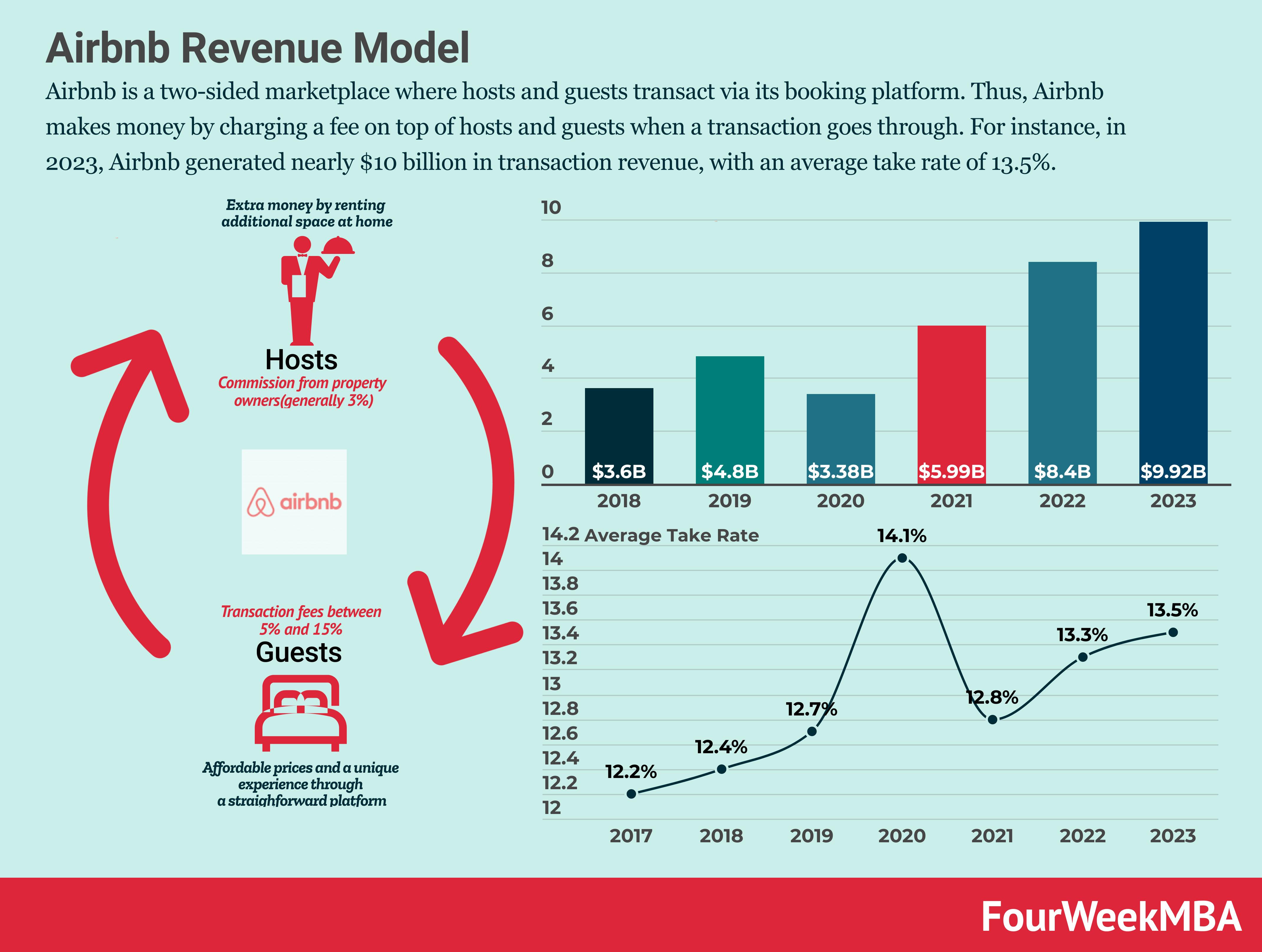One Building, Four Businesses — the economics of Airbnb - by BE and Gennaro Cuofano