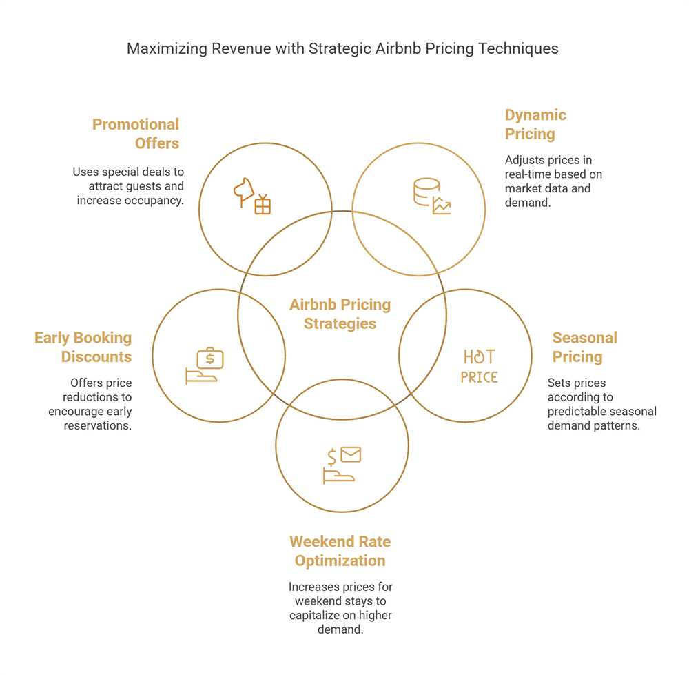 Target Price — Program Pricing and Impact Benchmarks — Airbnb Pricing Strategies: Ultimate Guide for Revenue Management
