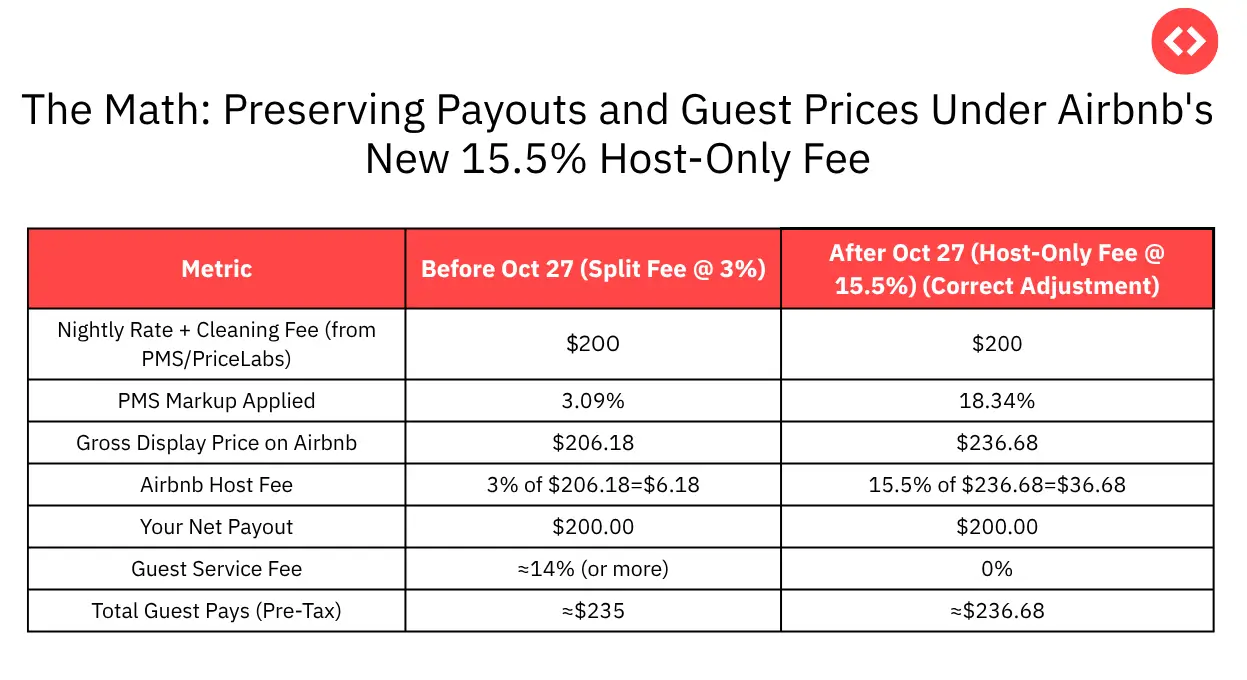 What Is the Target Price Course? — Airbnb New Host Fee Structure for Property Managers