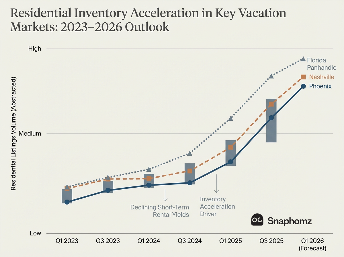 STR vs Long-Term Rental — 2026 Return Data — The Great STR Shakeout: How the Airbnb Inventory Surge is ...