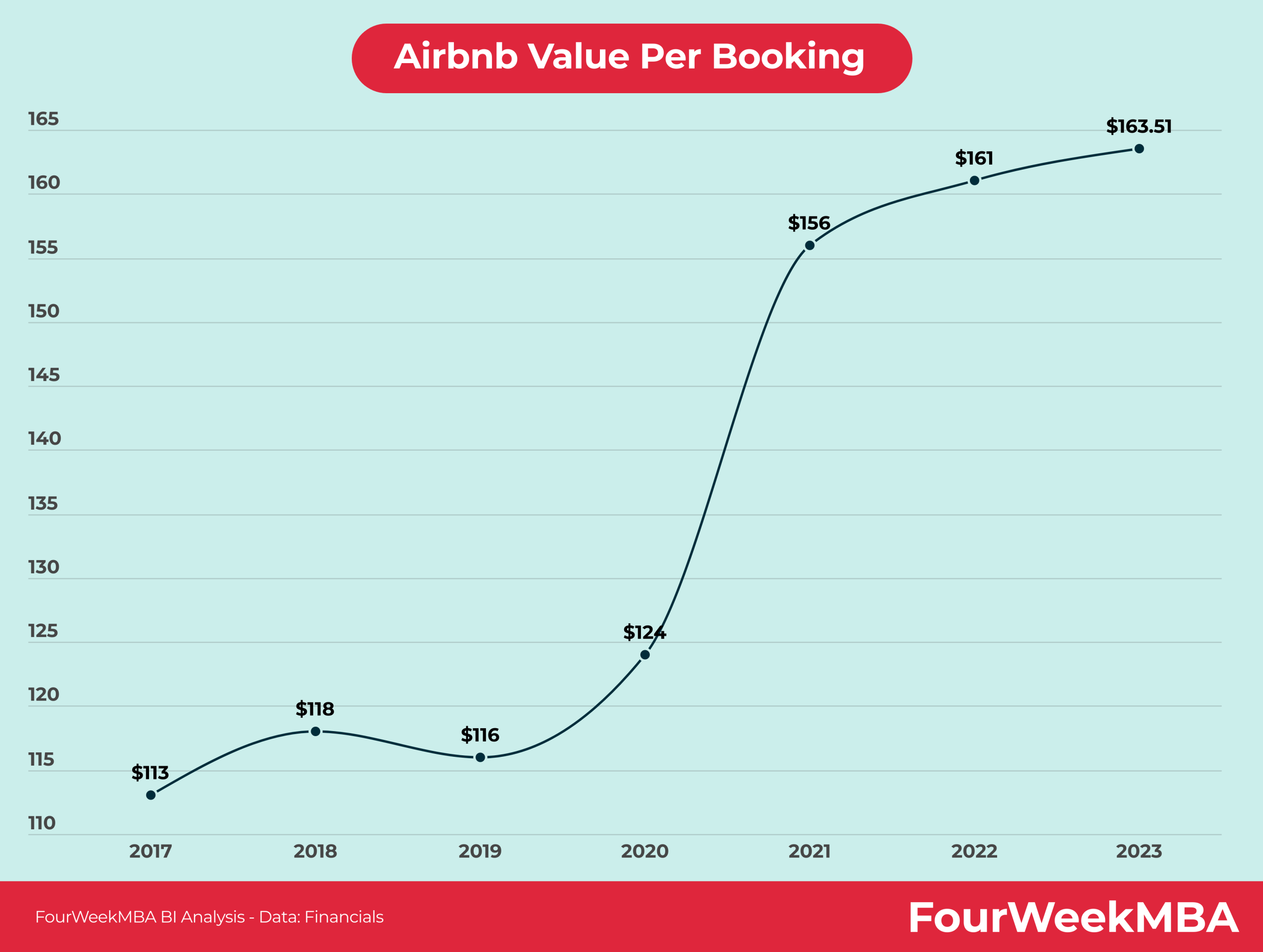 Airbnb Value Per Booking 2018-2025 - FourWeekMBA