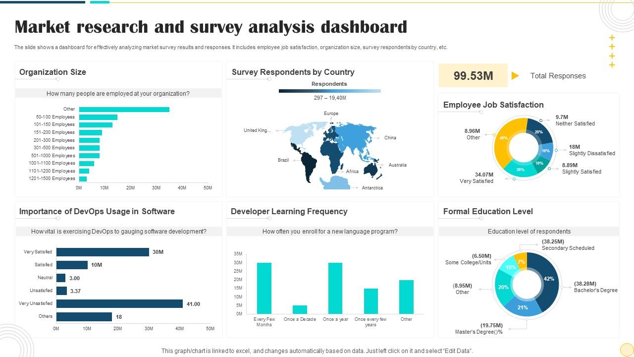 Market Research And Survey Analysis Dashboard PPT Presentation