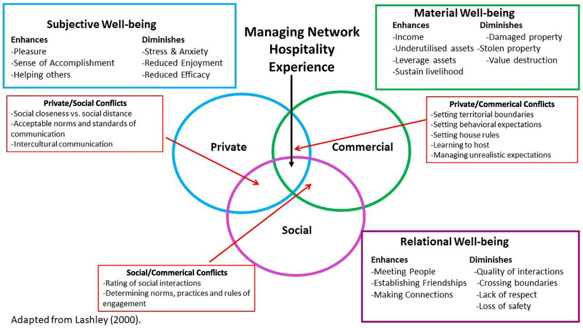 Understanding Landlord Psychology — Frontiers | Exploring Airbnb Host Wellbeing and Host-Guest ...