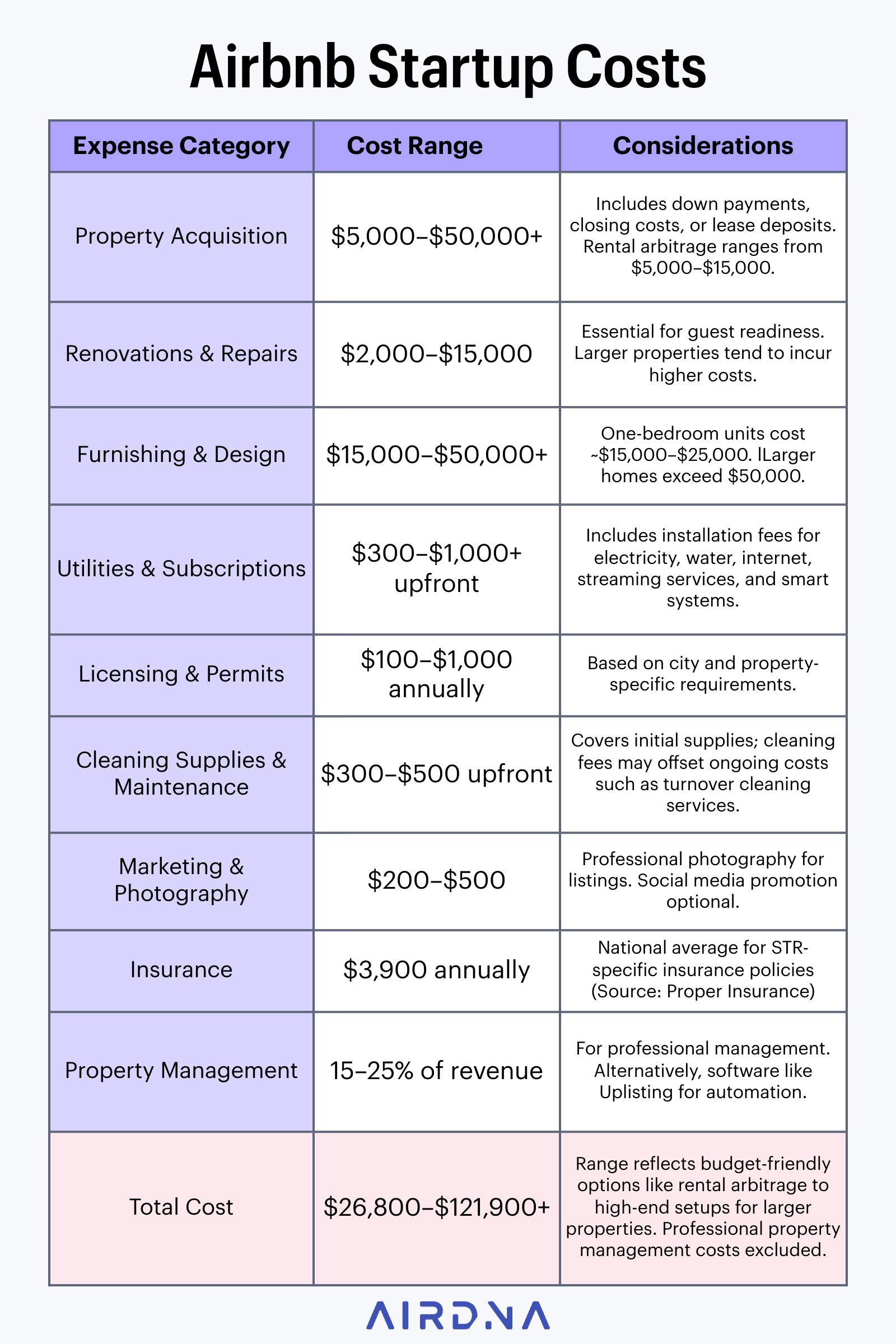 What It Actually Costs to Start in 2026 — Airbnb Startup Costs: What It Takes to Launch Your First Rental