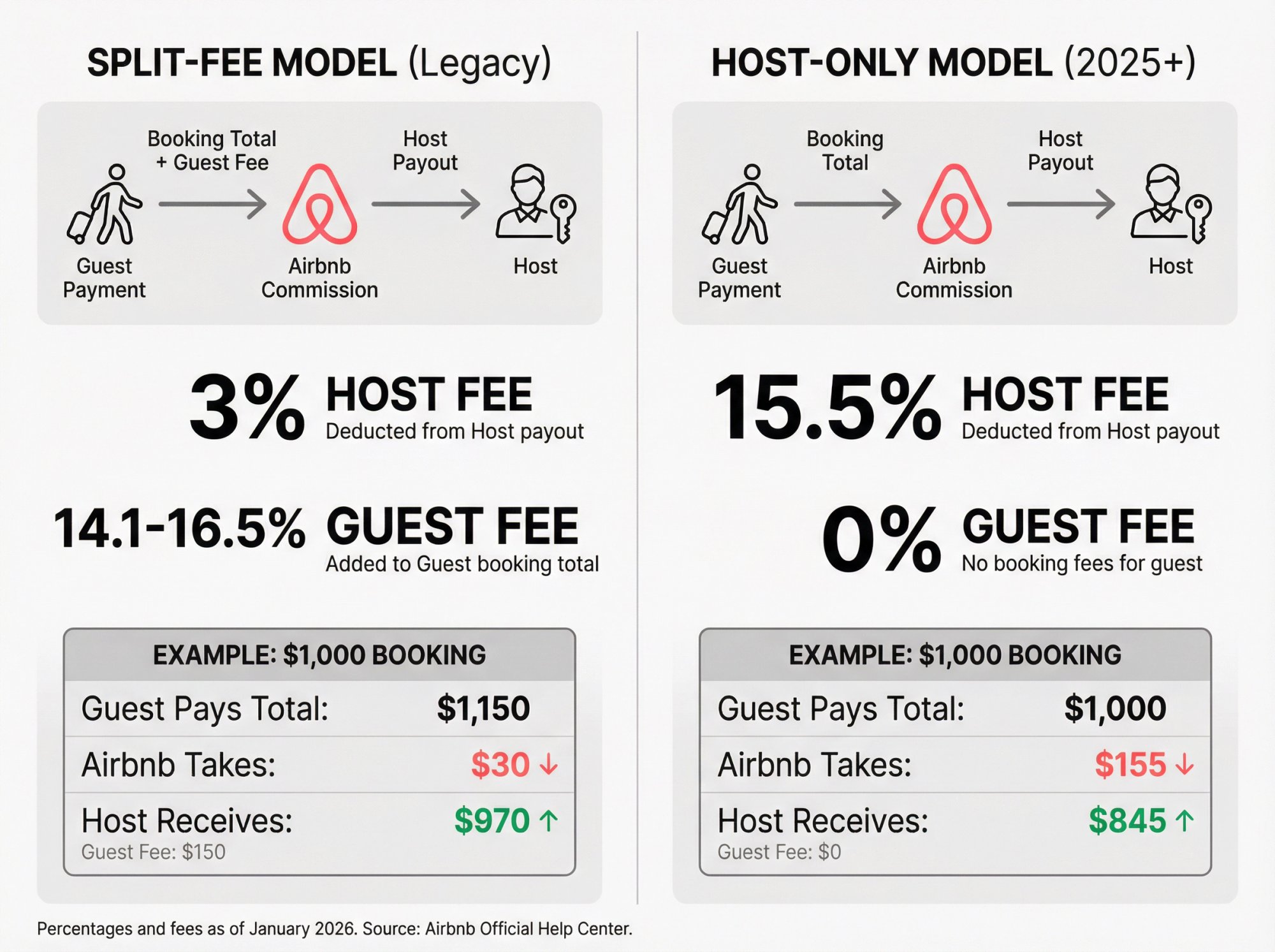 2026 Regulatory Costs at a Glance — Airbnb vs Vrbo Host Fees 2026: Which Is Cheaper? - Chalet