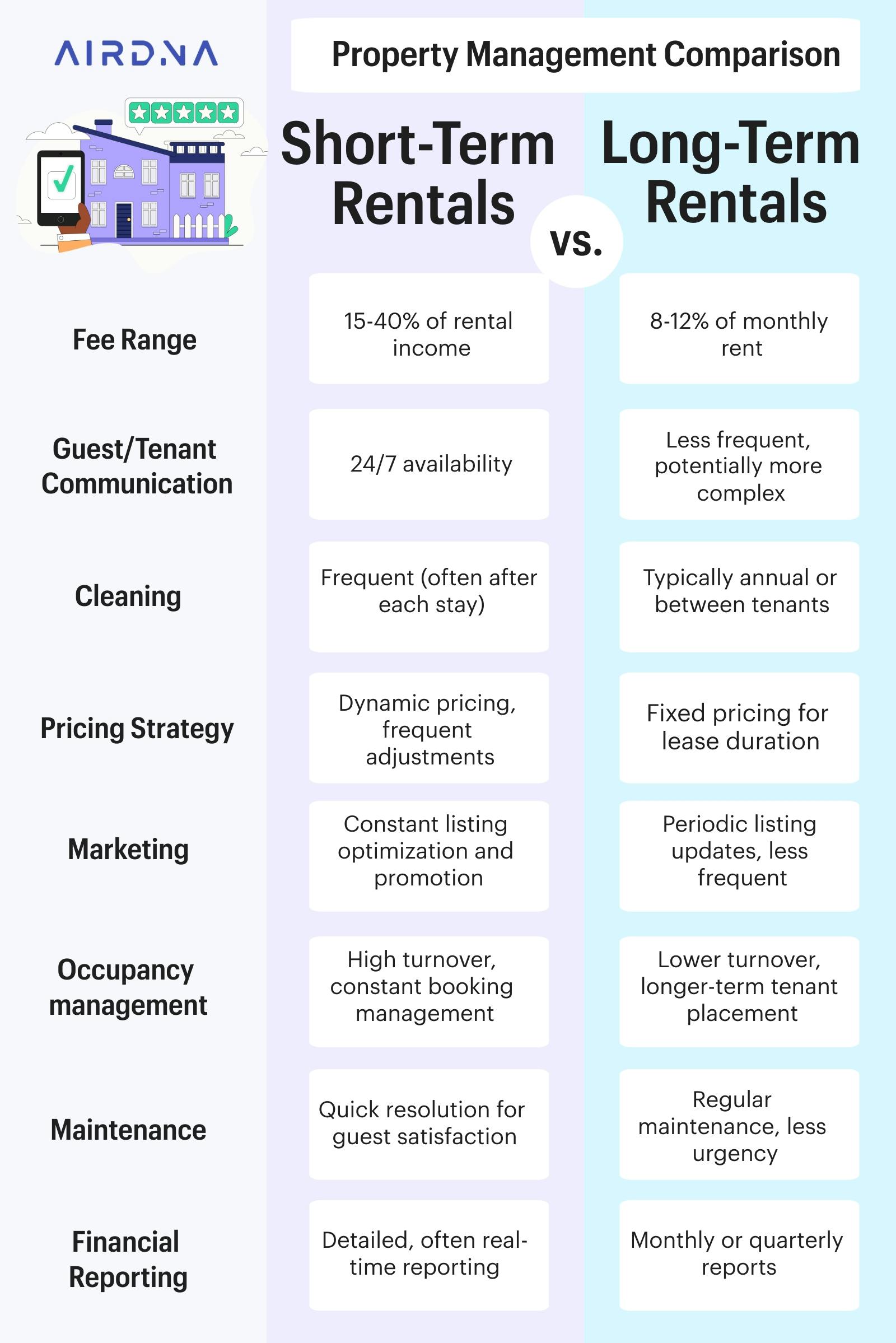STR vs Traditional Property Management — How Much Do Property Managers Charge for Airbnbs?