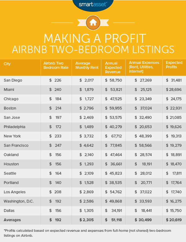 Where Do Airbnb Hosts Make the Most Money? - SmartAsset