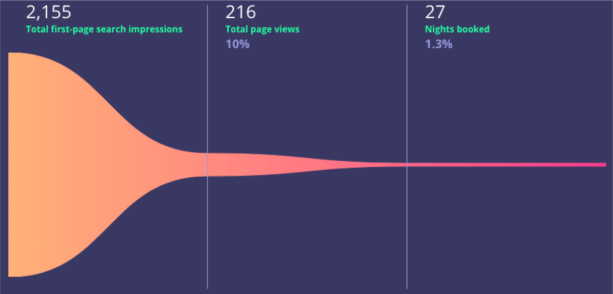 Mastering Airbnb Host Insights: How to Optimise Your Listing ...