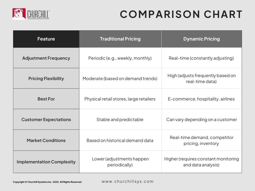 Traditional Pricing vs Dynamic Pricing: Which Approach is ...