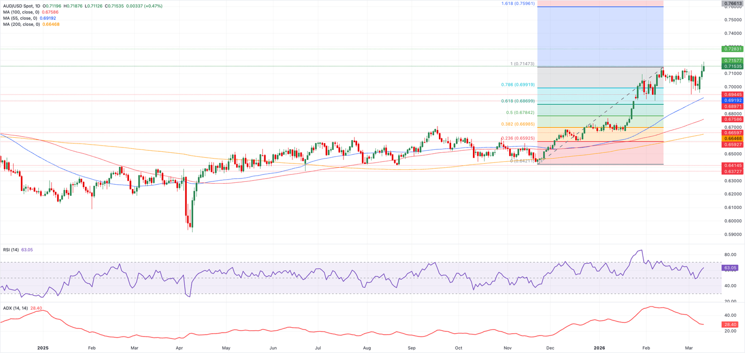 Australian Dollar Price Forecast: Focus now shifts to 0.7200