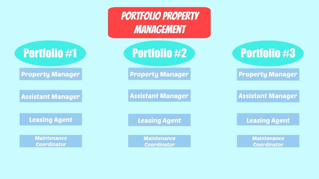 Best Property Management Style: Departmental vs. Portfolio