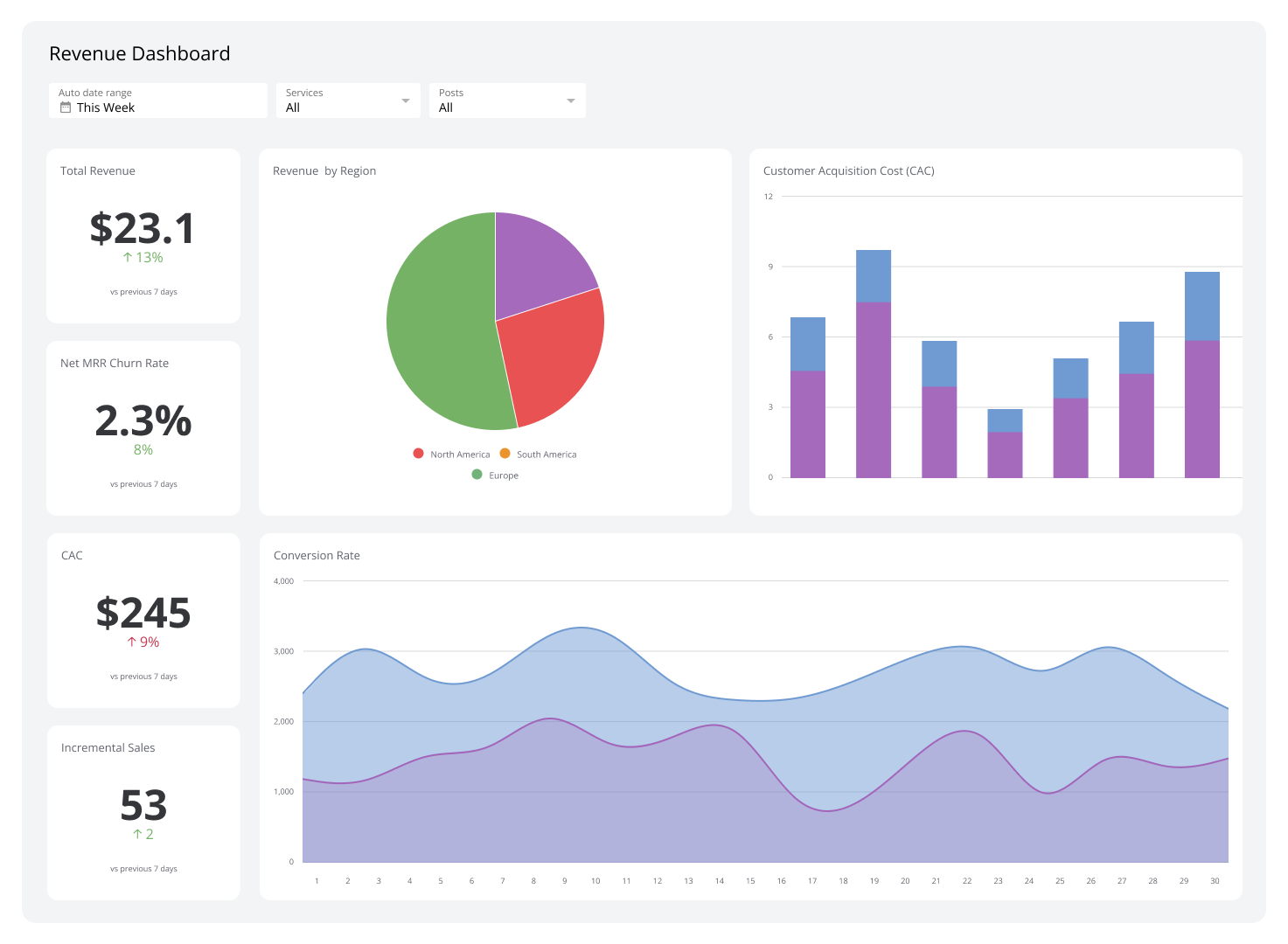 Revenue Dashboard Guide: 17 Key Examples | Klipfolio