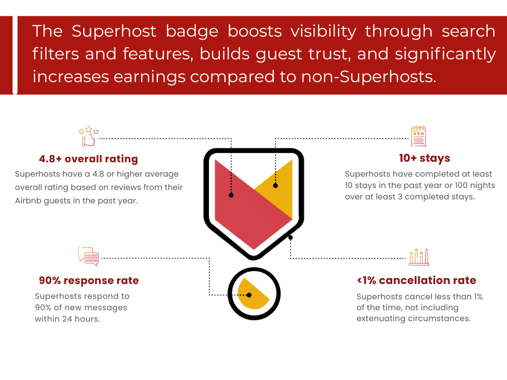 Airbnb Superhost Requirements 2026: Complete Guide to ...