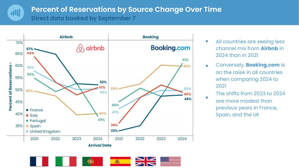 Weekday booking-window data across real markets — Booking Windows Tighten, but Early Bookings Still Drive the ...