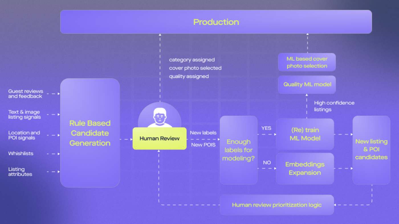 The three signals, in order — Airbnb categories: the secret to more bookings and how to ...