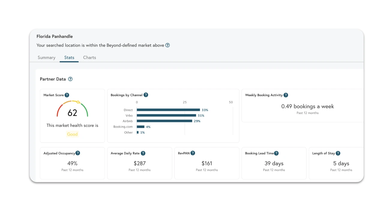 Beyond Pricing Insights dashboard — Florida Panhandle market with Market Score 62 ('Good'), Bookings by Channel (Direct 33%, Vrbo 31%, Airbnb 29%), 49% adjusted occupancy, $287 average daily rate, $161 RevPAN, 39-day booking lead time, 5-day length of stay. Source: beyondpricing.com/products/insights.