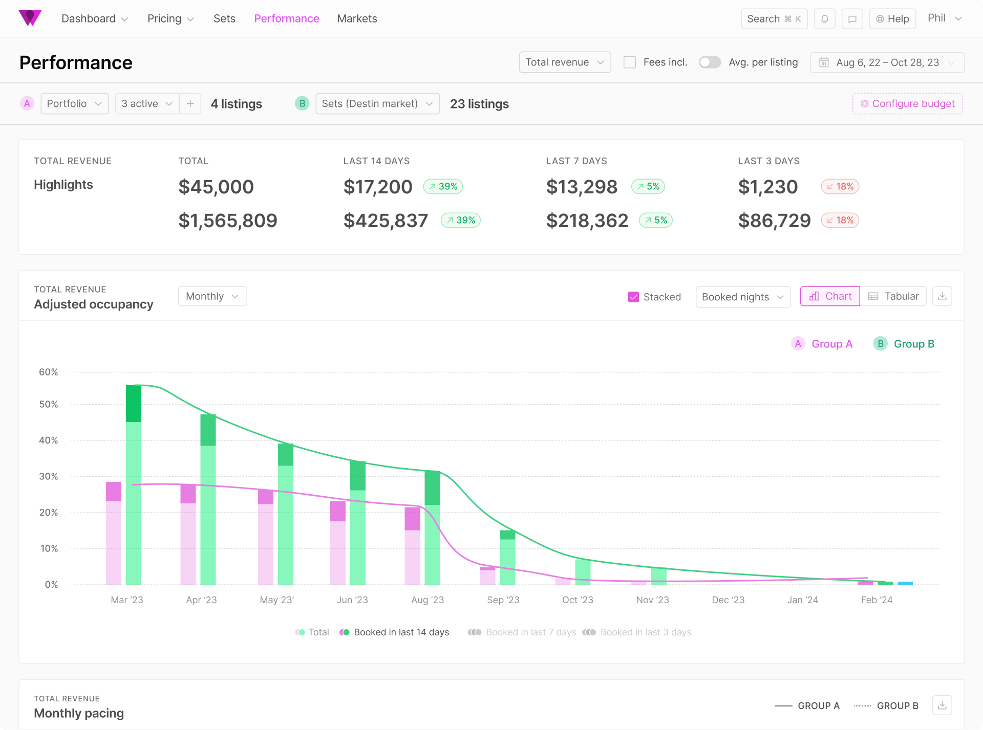 Wheelhouse Performance dashboard showing $45,000 total revenue, $1,565,809 portfolio revenue, adjusted occupancy stacked bar chart across Mar 2023–Feb 2024, with comparison between a 4-listing primary group and 23-listing Destin market benchmark. Source: usewheelhouse.com product pages.